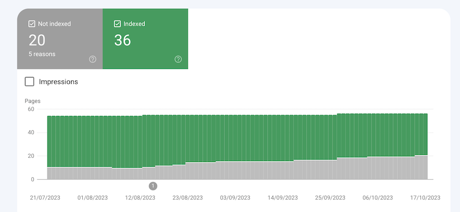 Pages Indexed 60% in 6 months